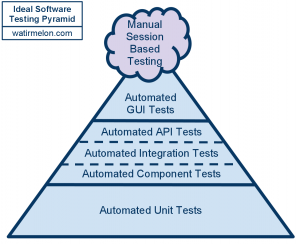 ideal-automated-testing-pyramid-Alister-Scott