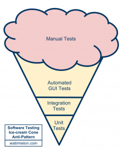 software-testing-ice-cream-cone-anti-pattern-Alister-Scott